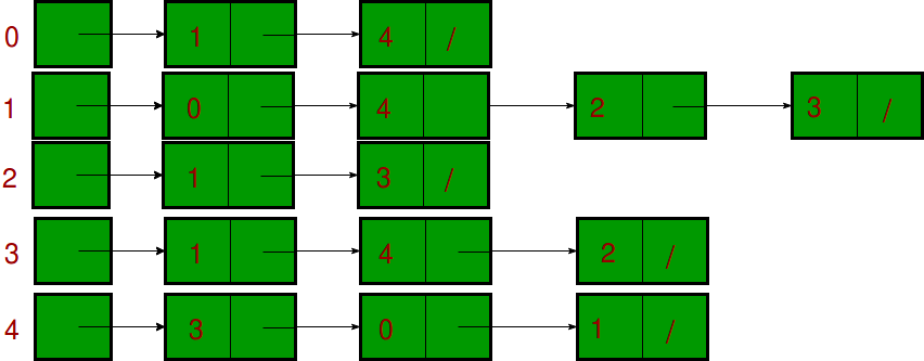 GitHub - noureddinekhiati/Graph_Theory: Graph implementation of most ...