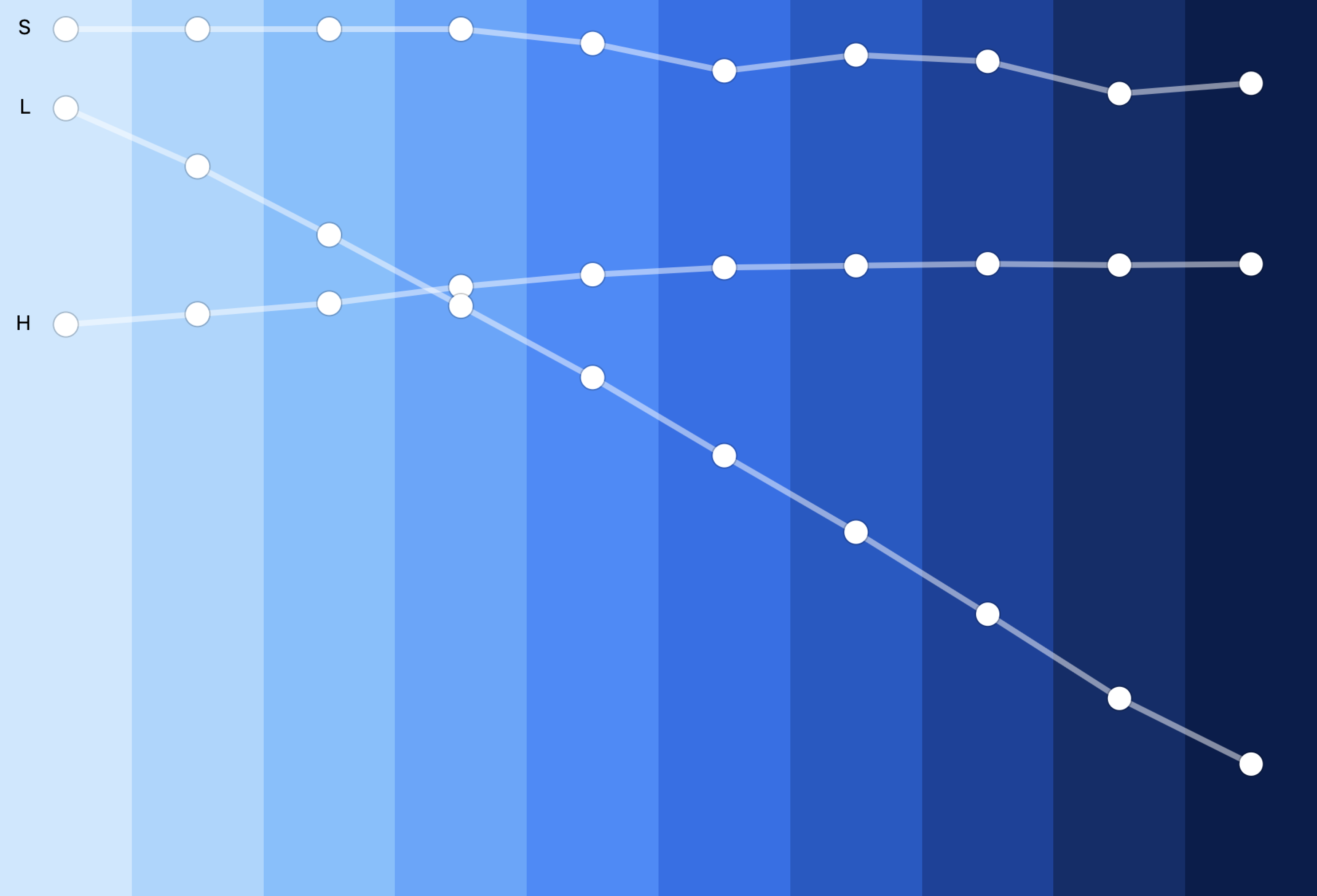 The hue, saturation, and lightness curves of the blue color scale