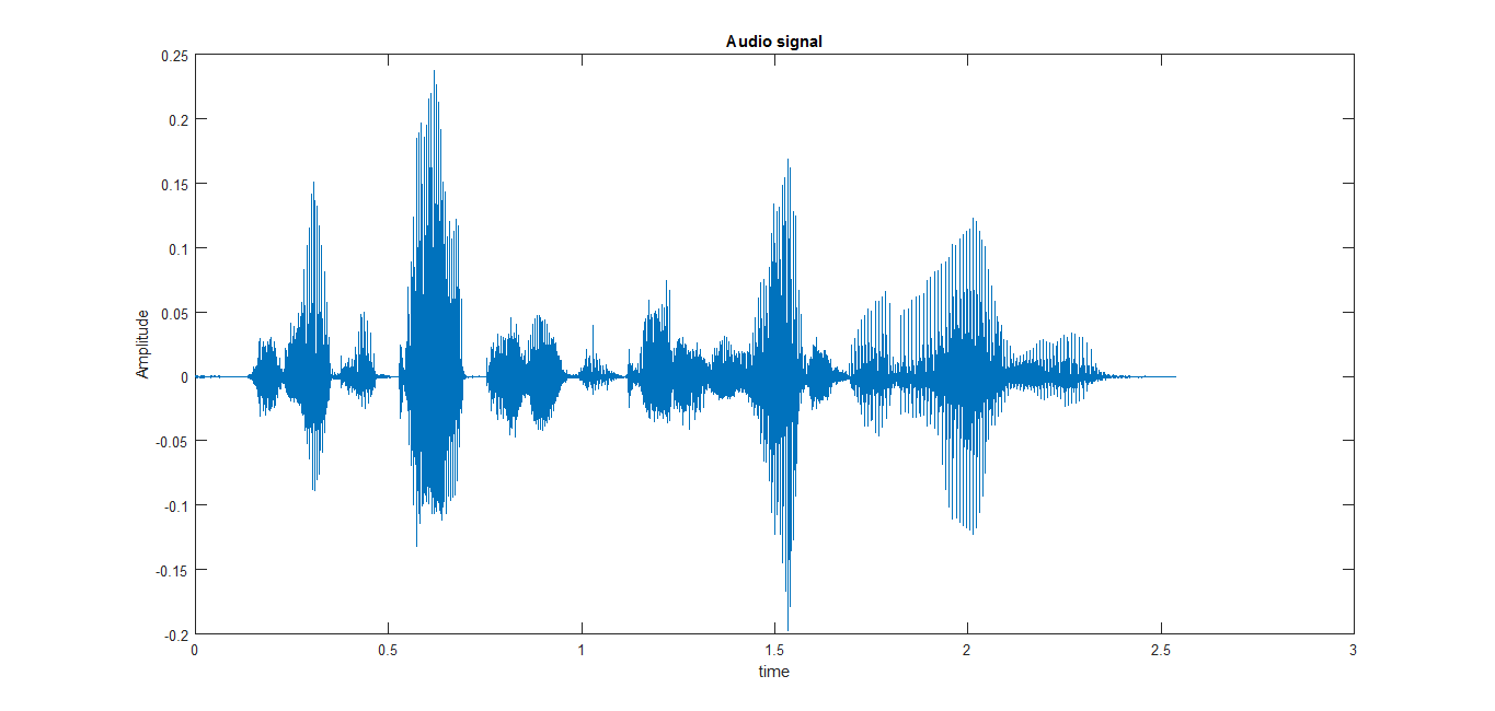 GitHub - kamyarrajabalifardi/Audio_Compression: Audio Compression using ...