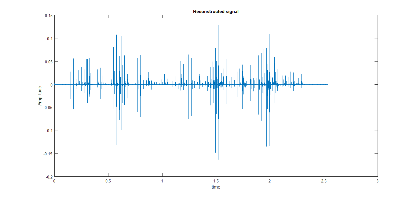 GitHub - kamyarrajabalifardi/Audio_Compression: Audio Compression using ...