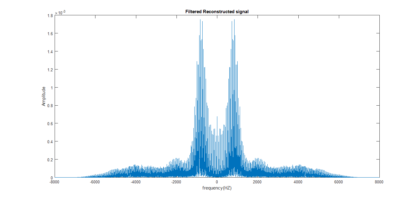 GitHub - kamyarrajabalifardi/Audio_Compression: Audio Compression using ...