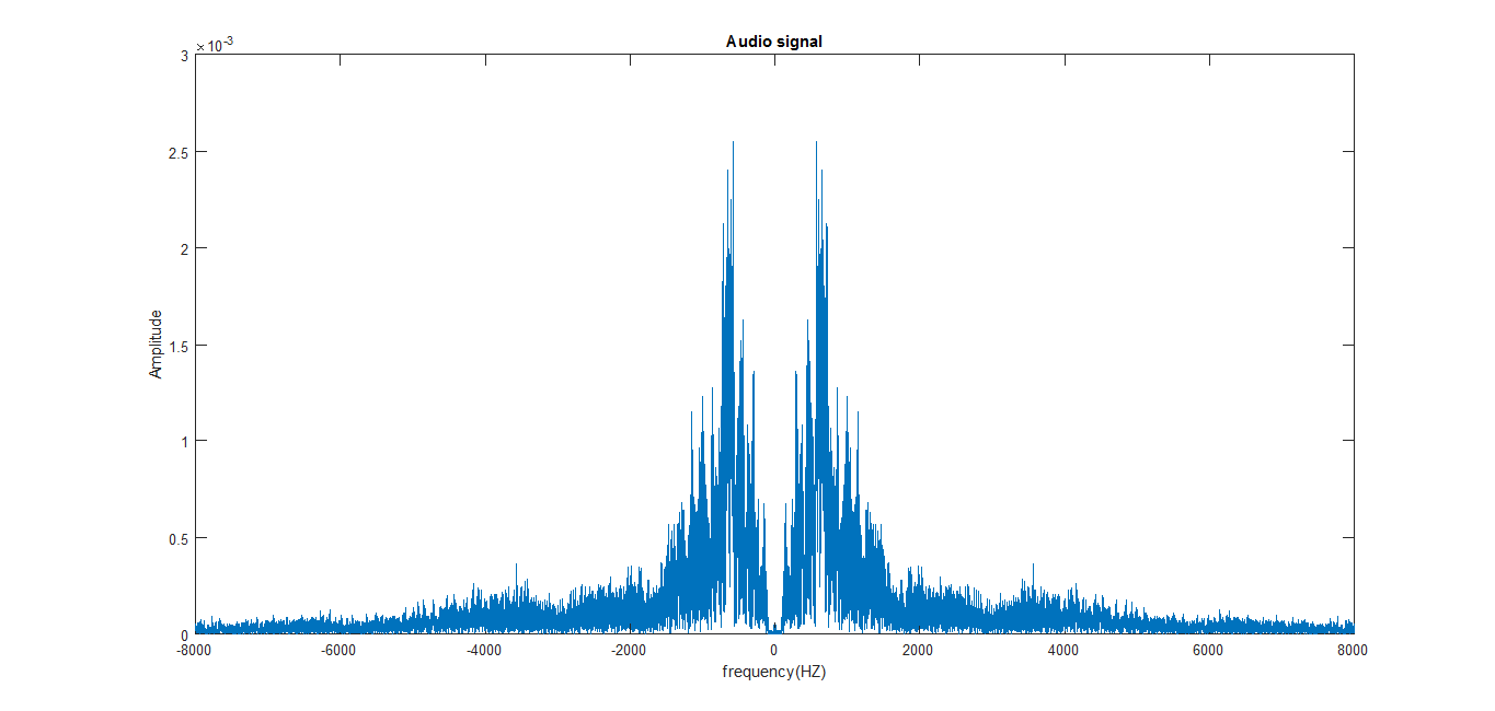 GitHub - kamyarrajabalifardi/Audio_Compression: Audio Compression using ...
