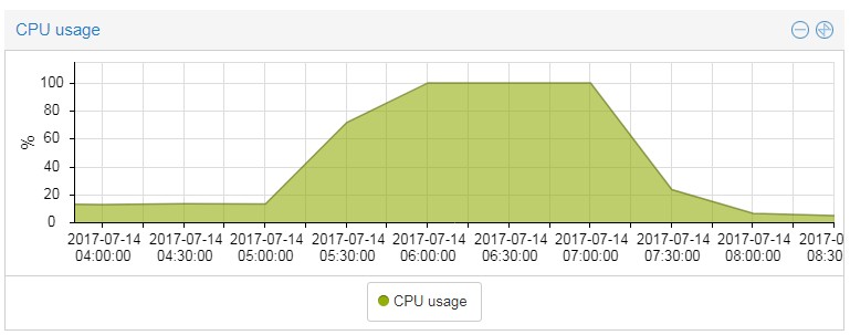 cpu usage