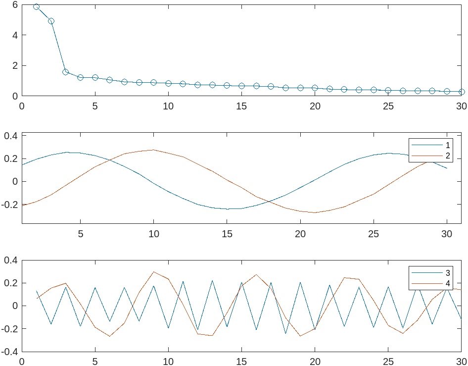 Eigenvectors RHO and eigenvalues LAMBDA