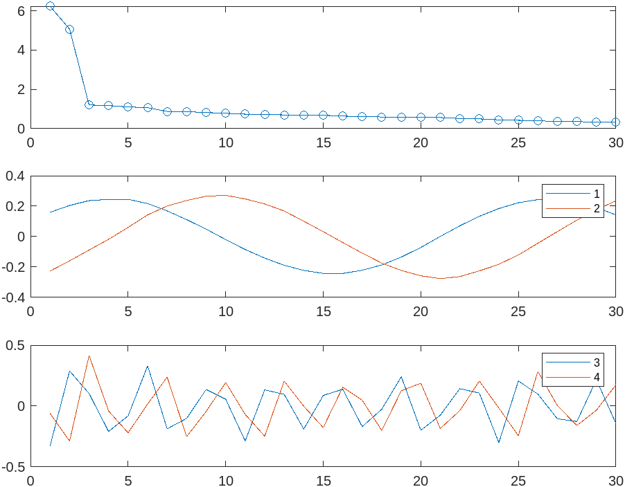 Eigenvectors RHO and eigenvalues LAMBDA 2
