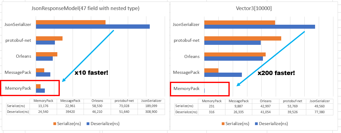 MemoryPack vs. MessagePack