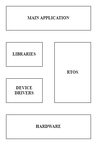 Layered architecture