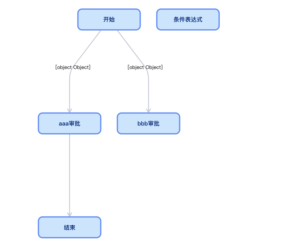 流转中配置条件表达式在2.0版本中流程图不正常显示 · Issue #264 · blackholll/loonflow · GitHub