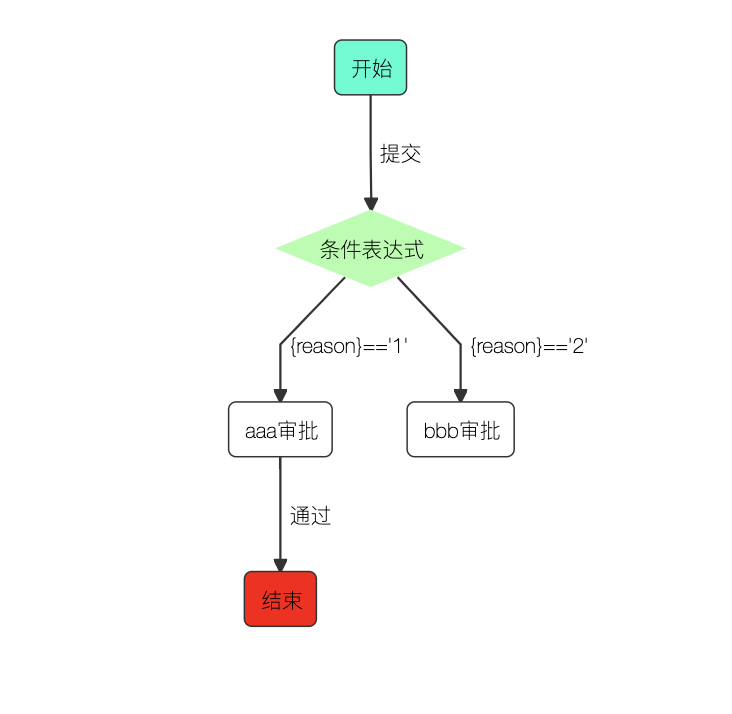 流转中配置条件表达式在2.0版本中流程图不正常显示 · Issue #264 · blackholll/loonflow · GitHub