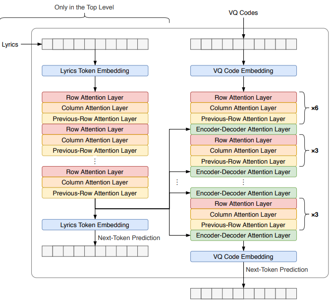 Jukebox: A Generative Model for Music · Issue #11 · chaerinkong/paper ...