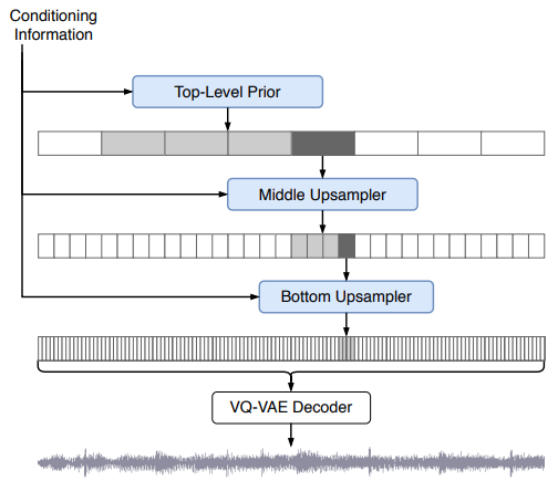 Jukebox: A Generative Model for Music · Issue #11 · chaerinkong/paper ...