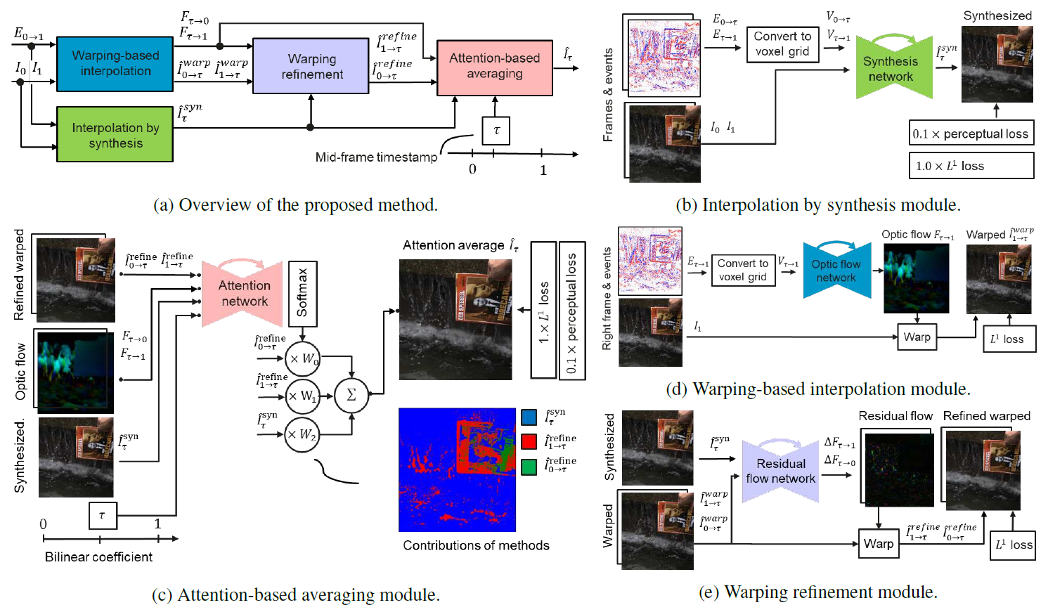 Time Lens: Event-based Video Frame Interpolation · Issue #95 ...