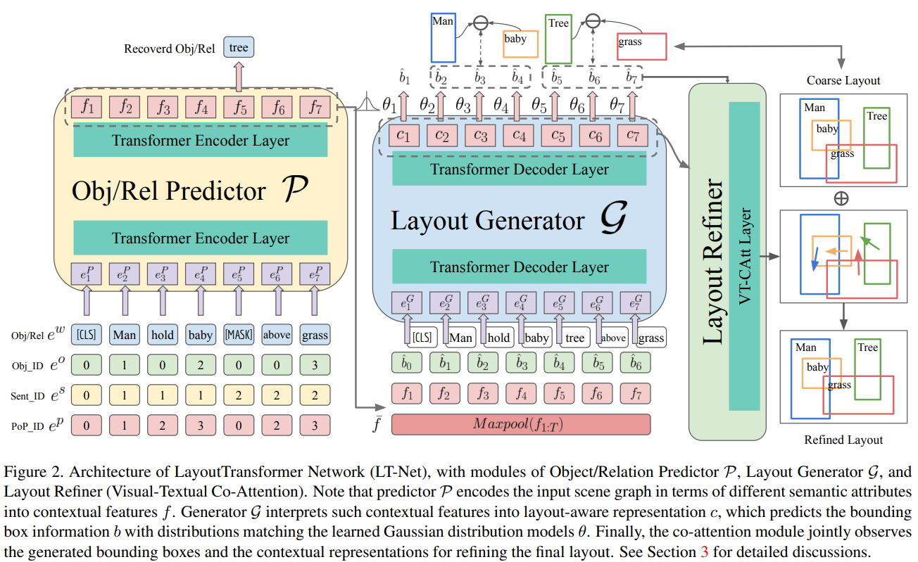 LayoutTransformer: Scene Layout Generation With Conceptual and Spatial ...