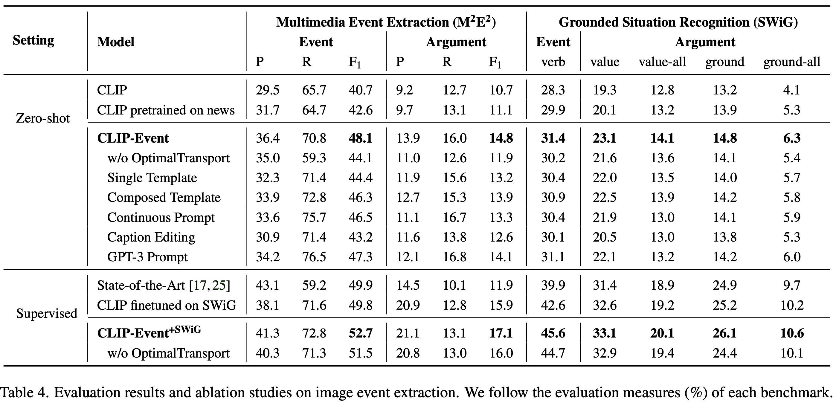 CLIPEvent Connecting Text and Images with Event Structures · Issue