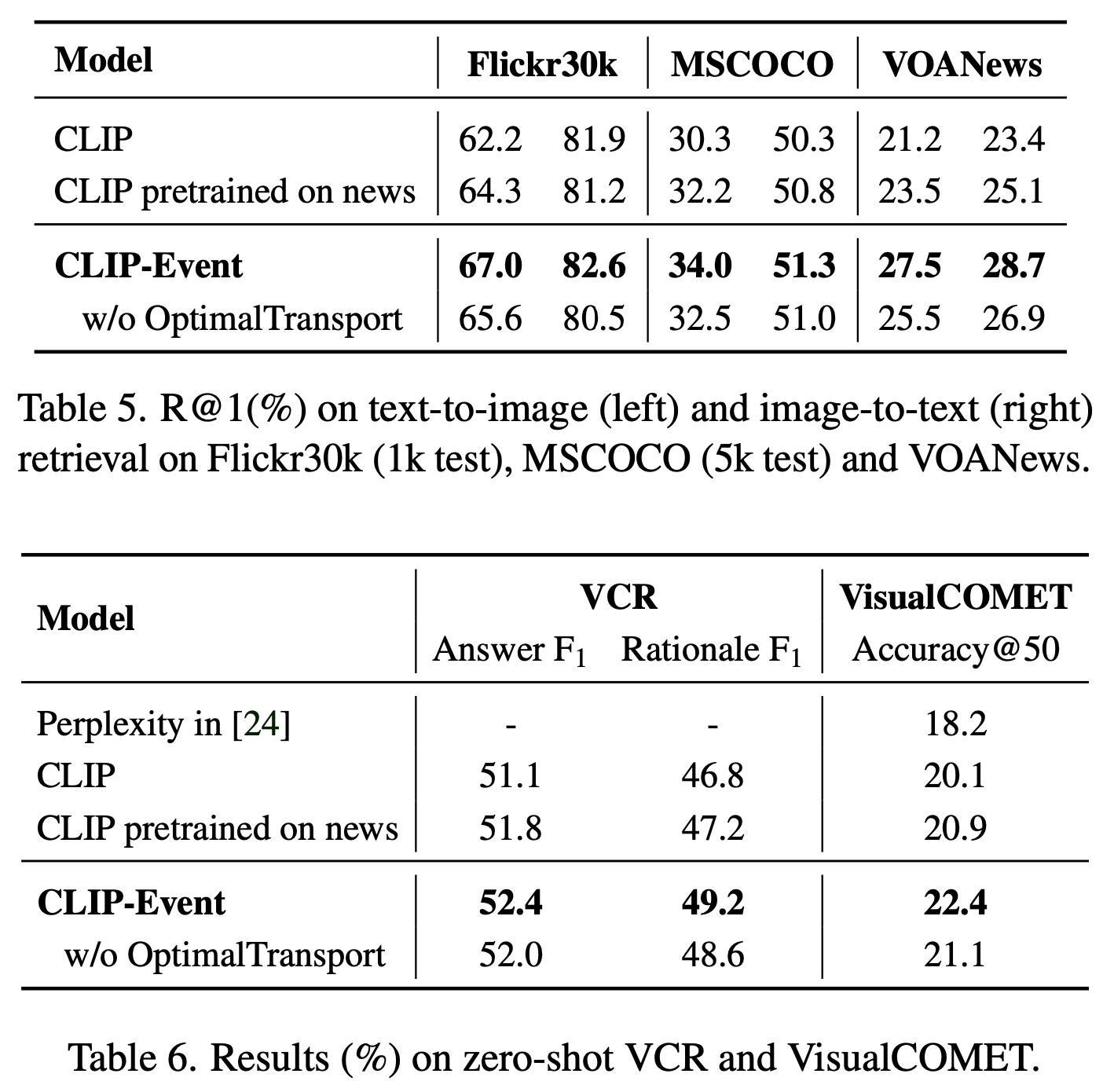 CLIPEvent Connecting Text and Images with Event Structures · Issue