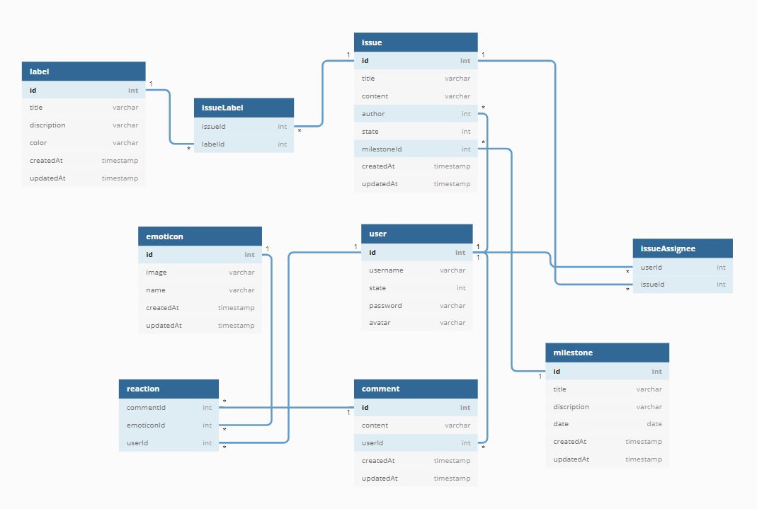 issueTracker_ERD