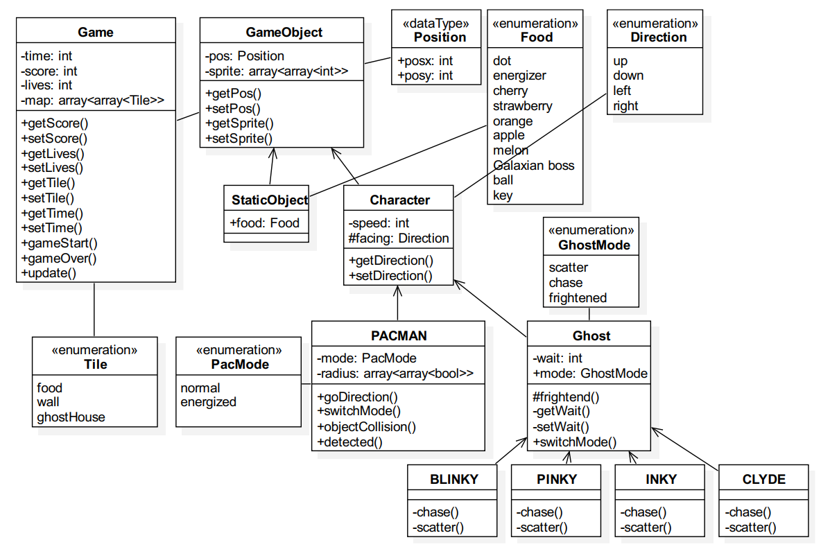 GitHub - QiaoRenOreo/pacman: pacman aims at eating as much food as ...