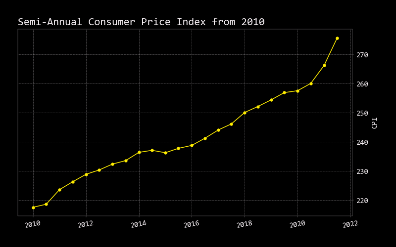 cpi semi annually