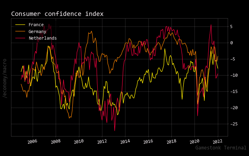 consumer confidence macro
