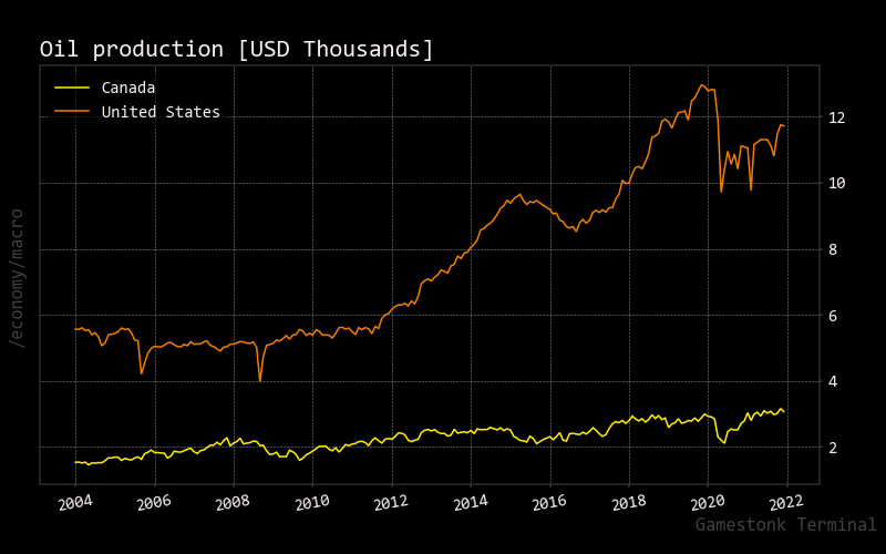 oil production macro