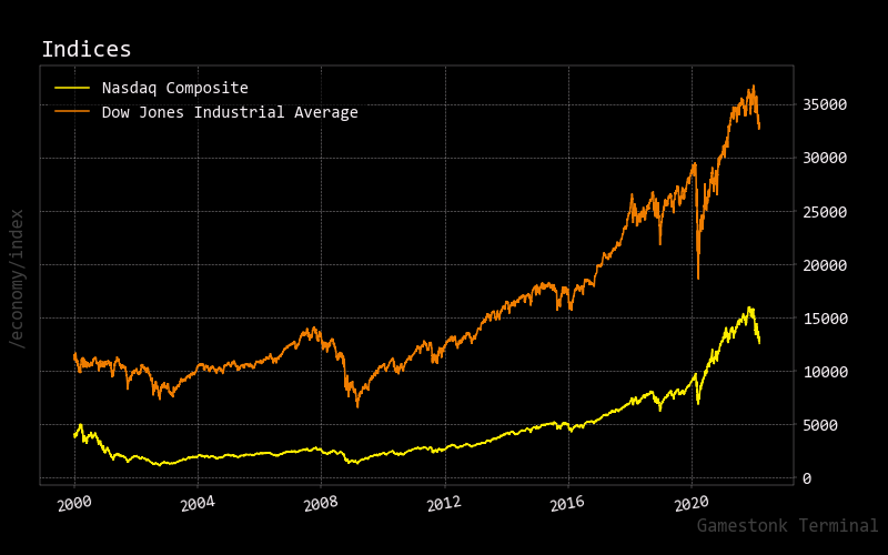 index nasdaq dowjones