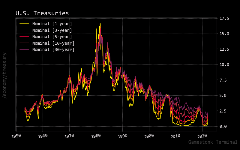 3y 5y 10y 30y nominal
