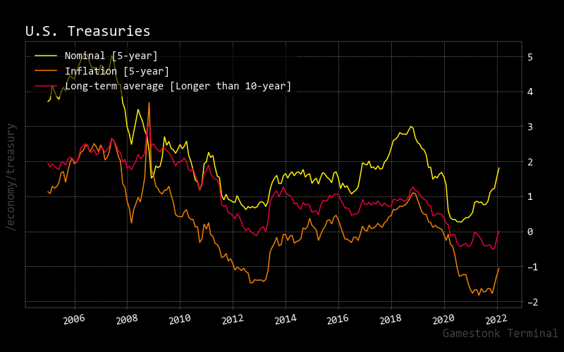 5y nominal inflation average