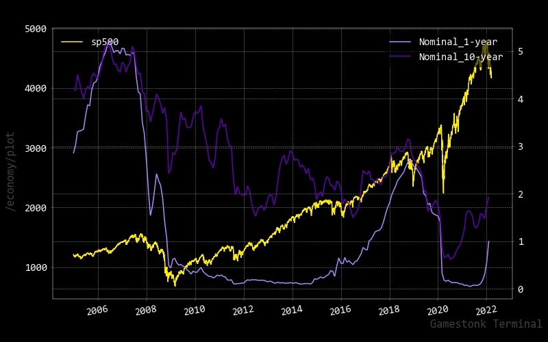 treasuries vs sp500