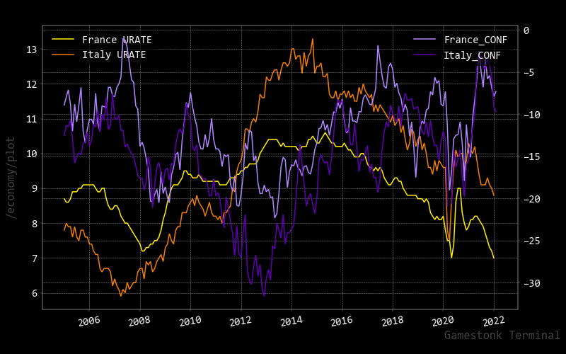unemployment versus confidence