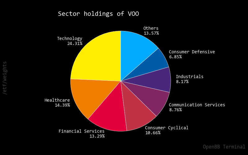 Weights of VOO
