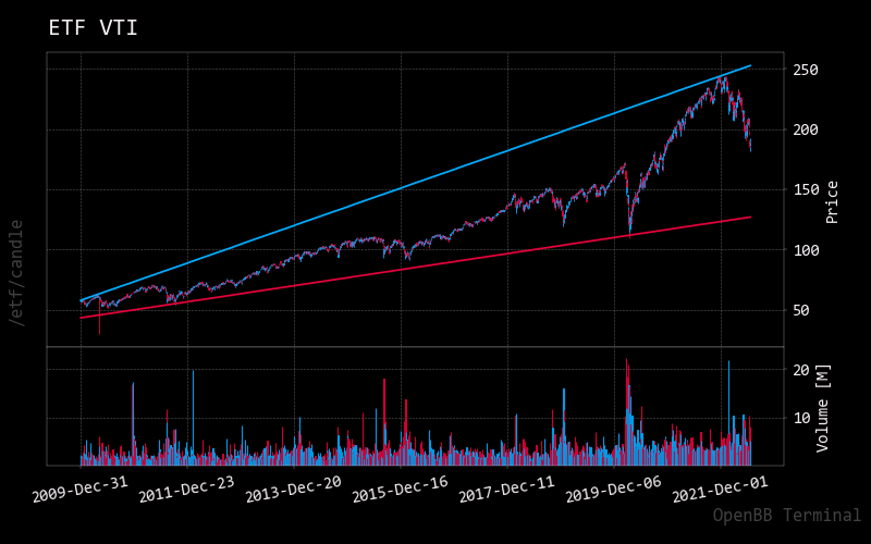 Candle Chart with Trendlines
