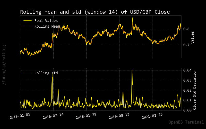 Rolling Statistics for Forex