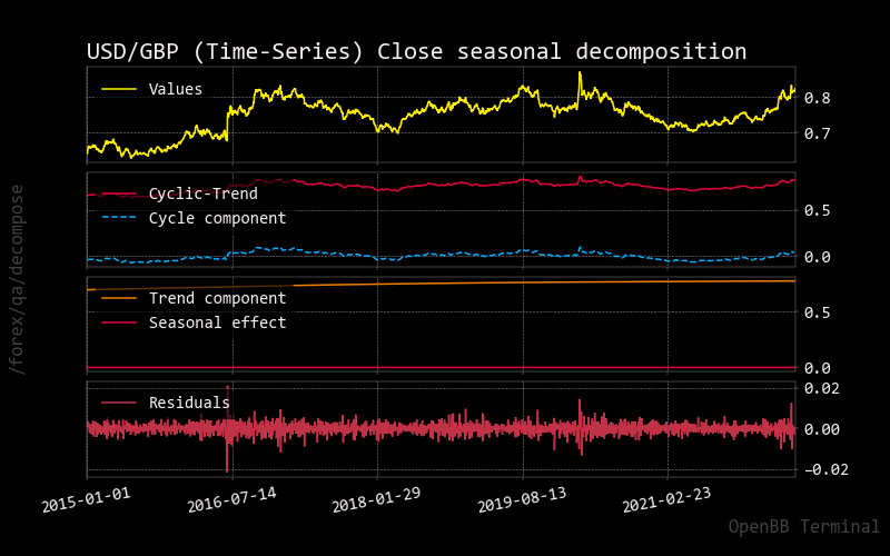 Decompose Seasonality for Forex