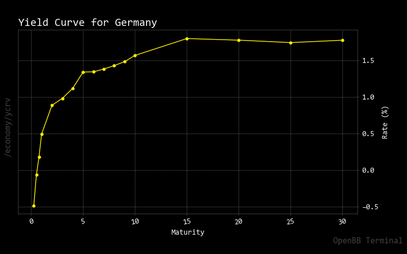 Yield Curve