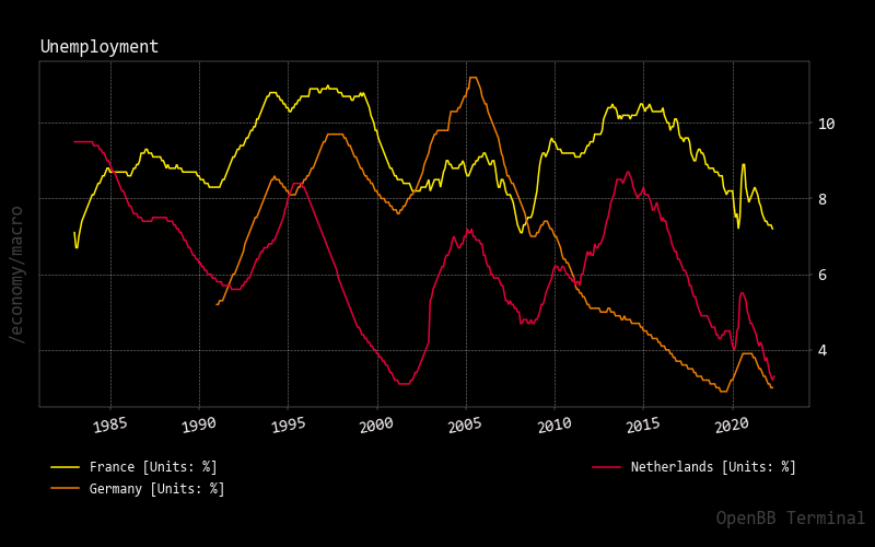 Unemployment Rates