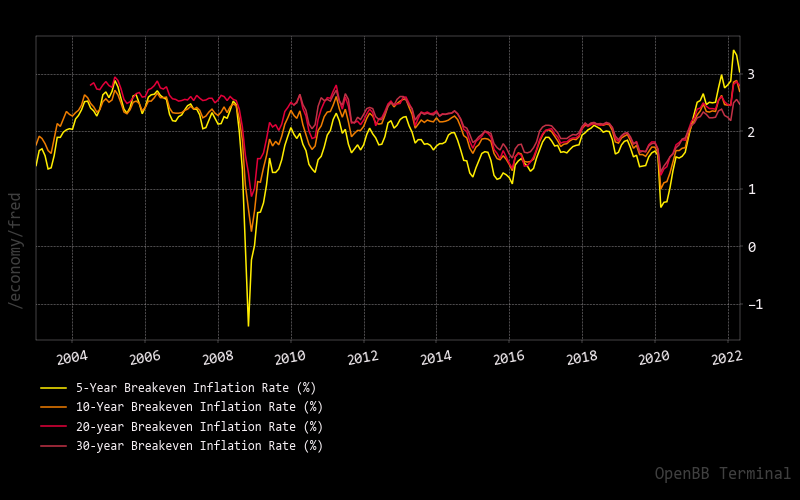 Break-Even Inflation Rates