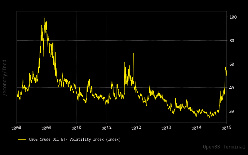 CBOE Crude OIL ETF Volatility Index