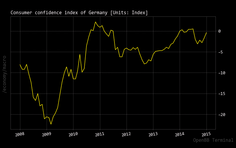 Consumer Confidence Germany
