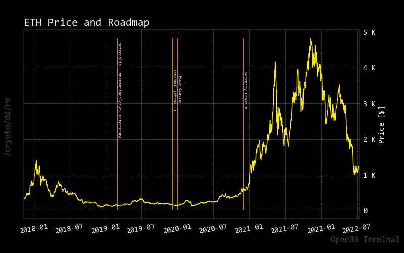 price movements ETH