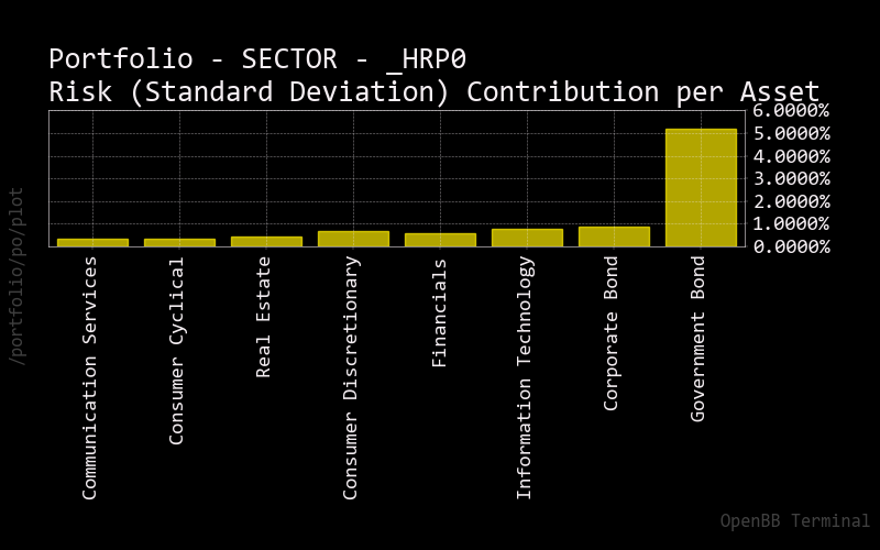 Risk Contributions