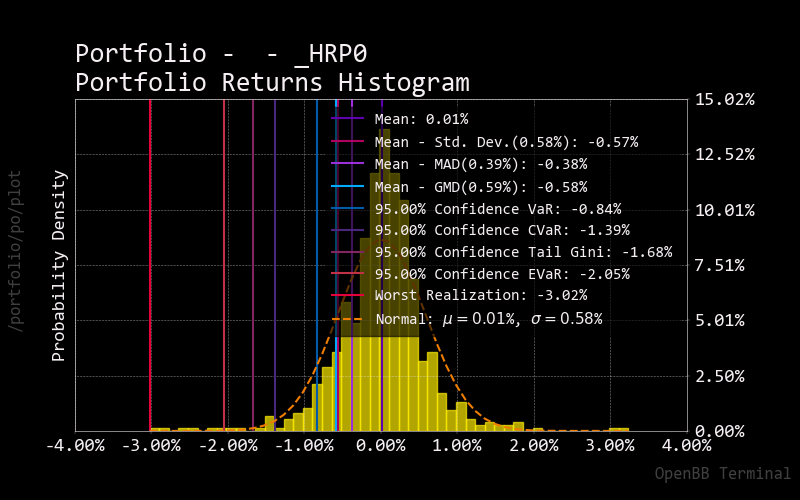 Portfolio Returns Histogram