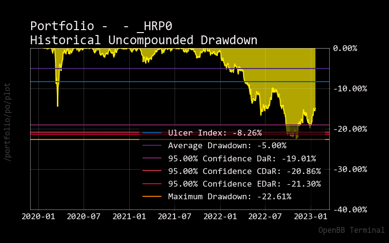 Portfolio Drawdowns