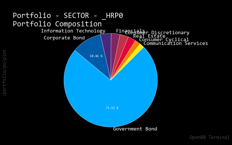 Sectors Pie Chart