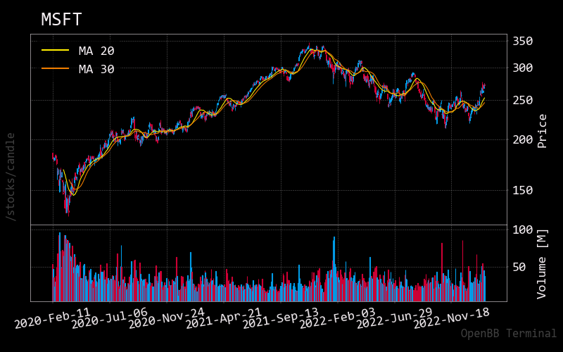 candle moving average log