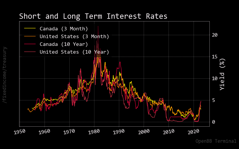 Treasury Rates