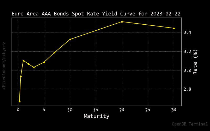 Euro Area Yield Curve