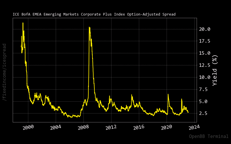 Emerging Market Spread