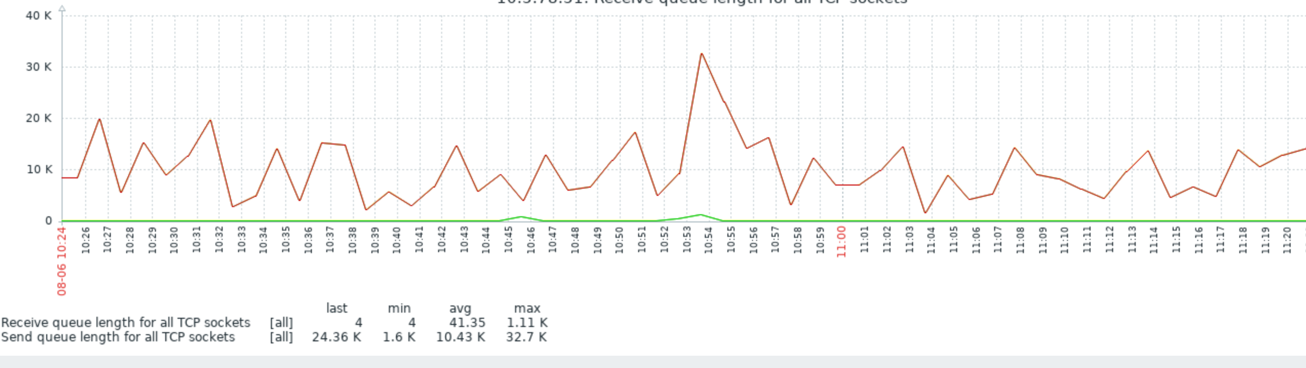 Data not match with netstat · Issue 9 · zabbixtools/zabbixmodule