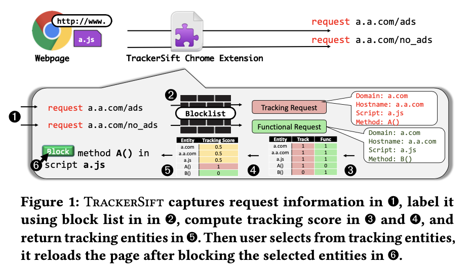 GitHub - hadiamjad/Localizing-Tracking-Code-with-TrackerSift: This ...