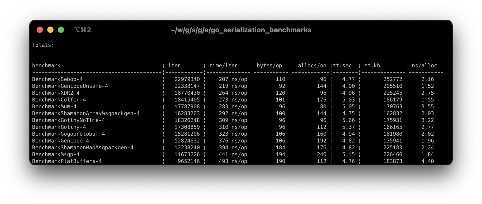 go_serialization_benchmarks